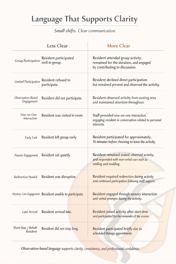Examples comparing unclear versus clear activity documentation language