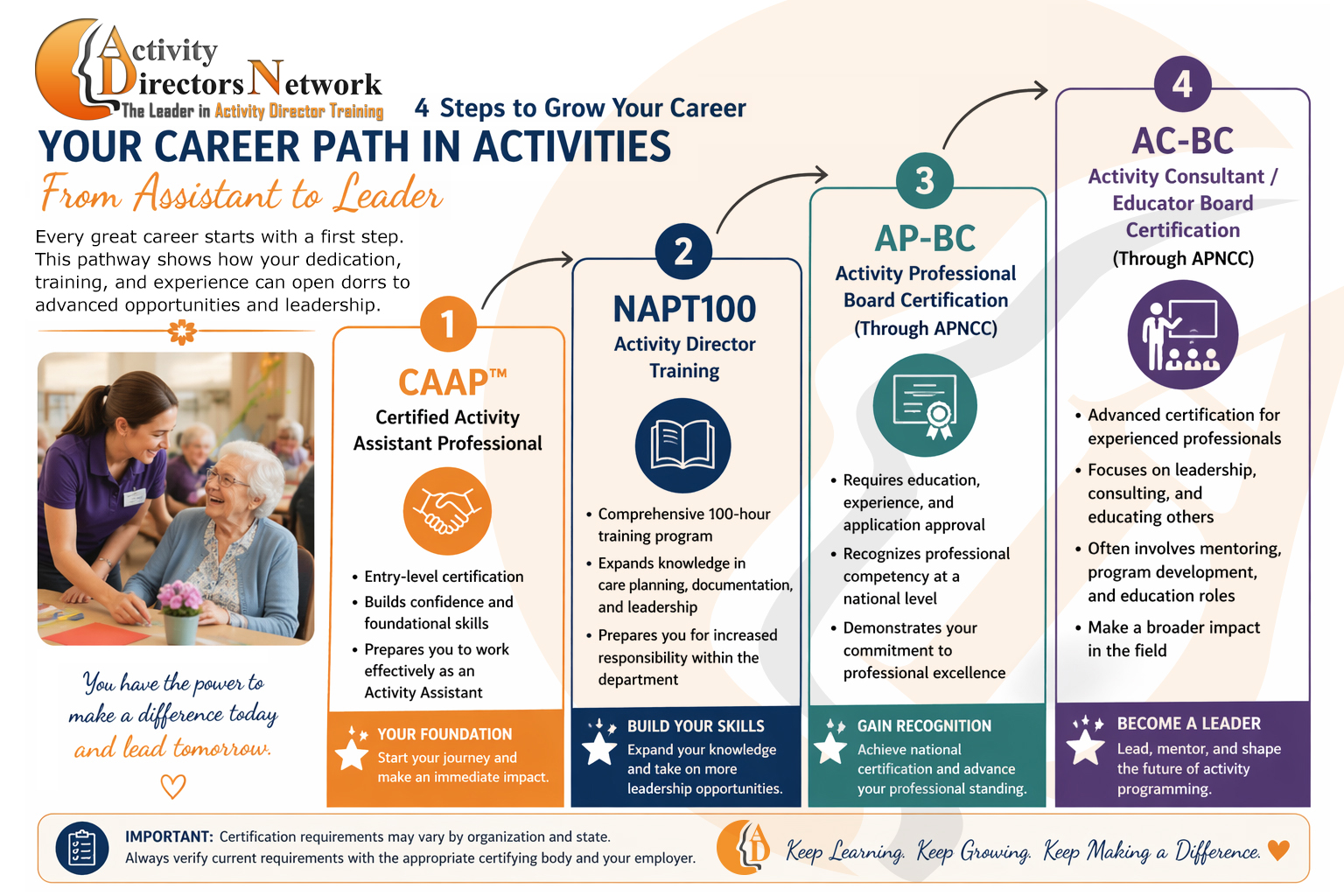 Step by step path to become an Activity Director including training, experience, and certification