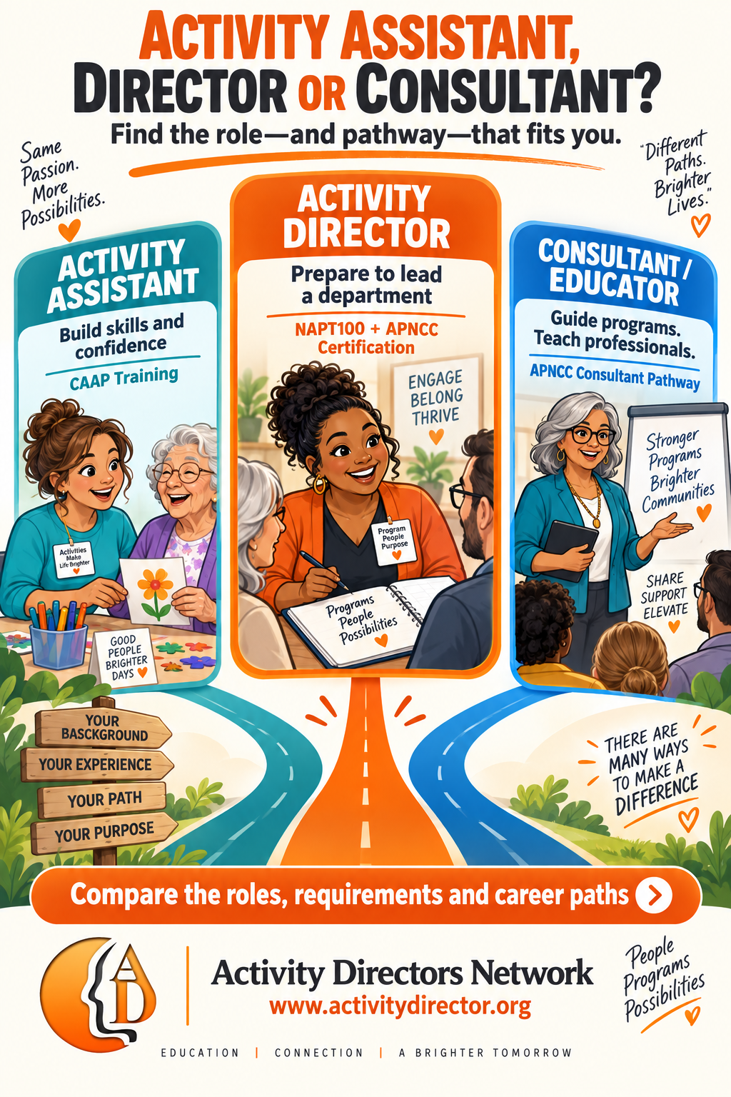 Activity Assistant, Activity Director, and Activity Consultant career pathway guide