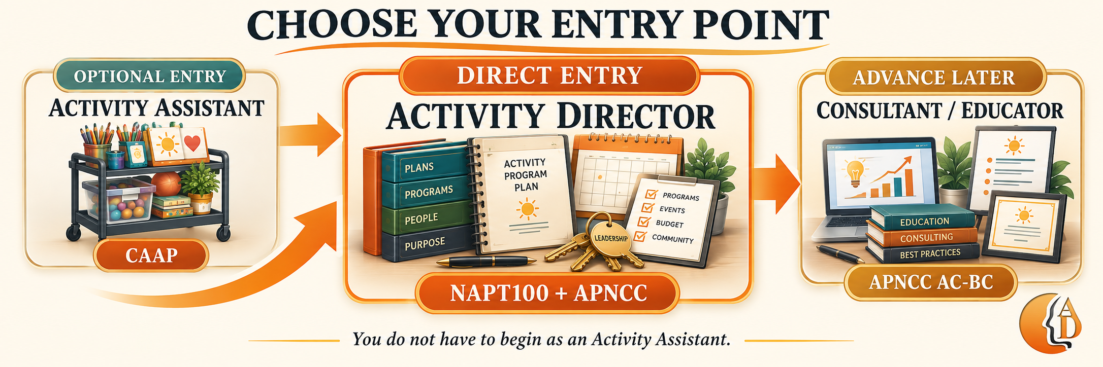 Illustrated activity profession career path from assistant to director, advanced professional, and consultant or educator